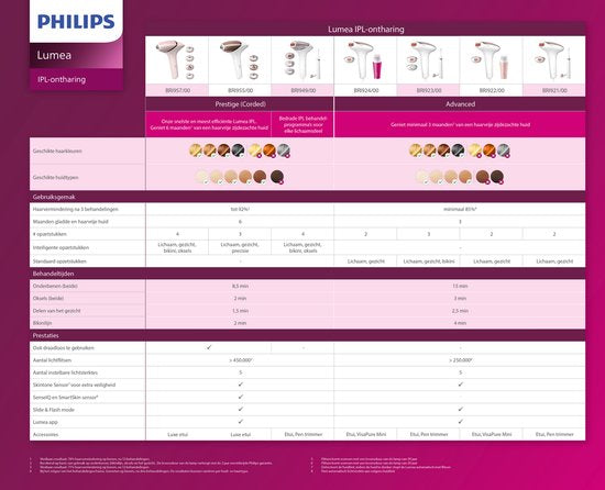 Philips Lumea Prestige 8000 - IPL Ontharingsapparaat